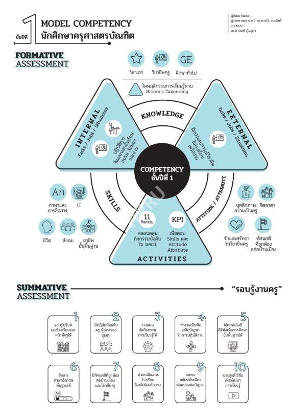 Model Competency หลักสูตรครุศาสตรบัณฑิตมหาวิทยาลัยราชภัฏ (ชั้นปีที่ 1)