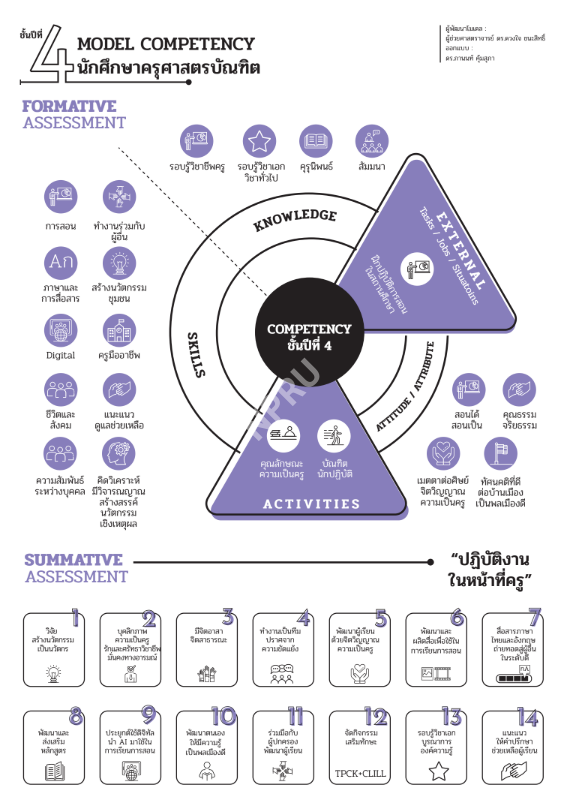 Model Competency หลักสูตรครุศาสตรบัณฑิตมหาวิทยาลัยราชภัฏ (ชั้นปีที่ 4)