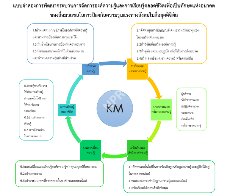 แบบจำลองการพัฒนากระบวนการจัดการองค์ความรู้และการเรียนรู้ตลอดชีวิตเพื่อเป็นทักษะแห่งอนาคตของสื่อมวลชนในการป้องกันความรุนแรงทางสังคมในสื่อยุคดิจิทัล