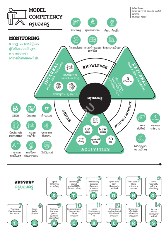 Model Competency ครูของครู มหาวิทยาลัยราชภัฏ
