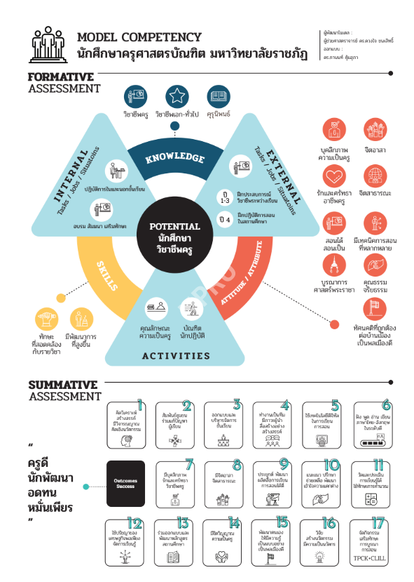 Model Competency หลักสูตรครุศาสตรบัณฑิตมหาวิทยาลัยราชภัฏ (รวมทุกชั้นปี)