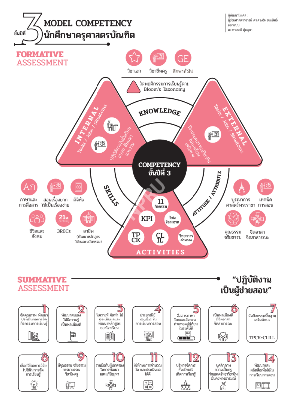 Model Competency หลักสูตรครุศาสตรบัณฑิตมหาวิทยาลัยราชภัฏ (ชั้นปีที่ 3)