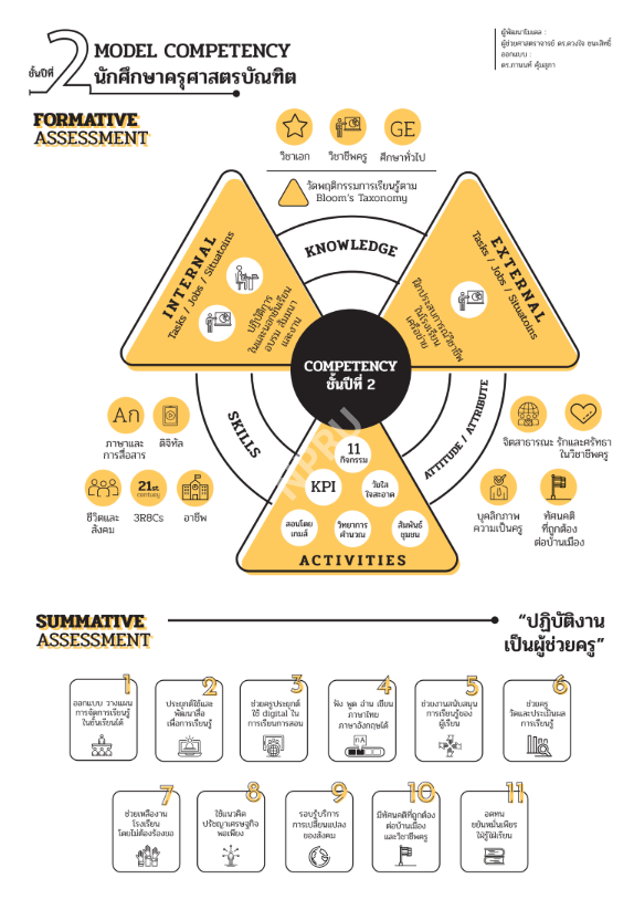 Model Competency หลักสูตรครุศาสตรบัณฑิตมหาวิทยาลัยราชภัฏ (ชั้นปีที่ 2)