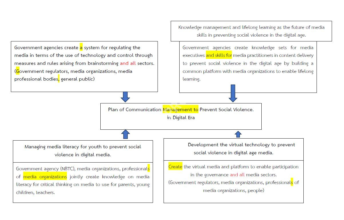 แบบจำลองแผนบริหารจัดการการสื่อสารเพื่อป้องกันความรุนแรงทางสังคมในสื่อยุคดิจิทัล