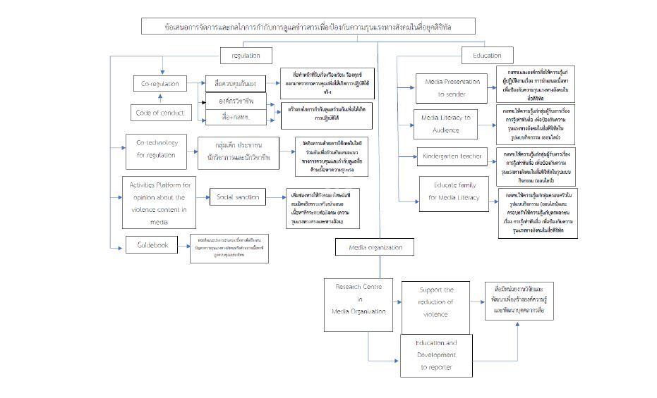 แบบจำลองข้อเสนอการจัดการและกลไกการกำกับการดูแลข่าวสารเพื่อป้องกันความรุนแรงทางสังคมในสื่อยุคดิจิทัล